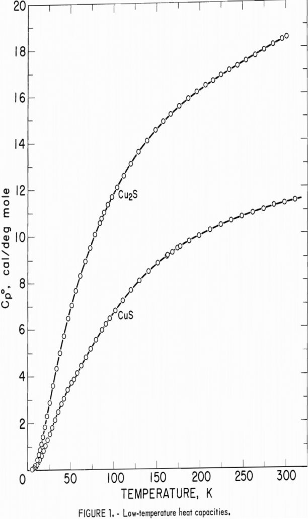 Heat Capacity Enthalpies of Cuprous and Cupric Sulfides - 911Metallurgist cuprous and cupric sulfides low-temperature heat capacities