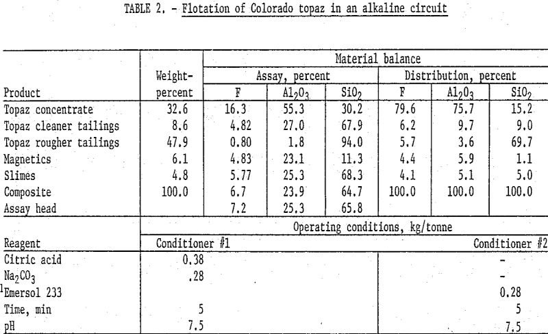 Topaz Flotation - 911Metallurgist flotation-of-topaz colorado in an alkaline circuit