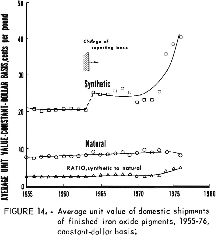 iron oxide pigments average unit value of domestic shipments