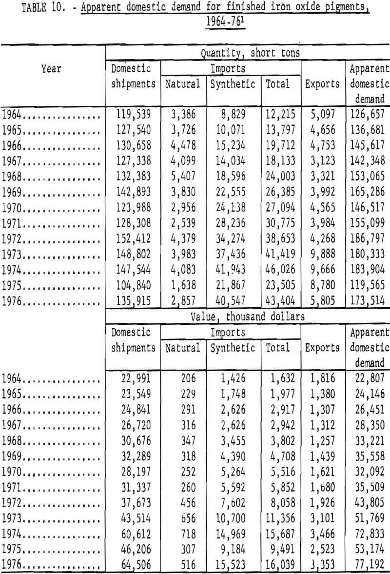 iron oxide pigments domestic demand