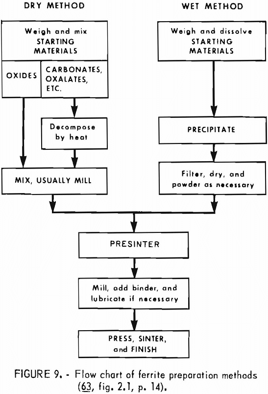 iron oxide pigments flow chart