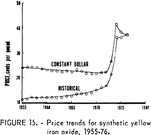 iron oxide pigments price trends