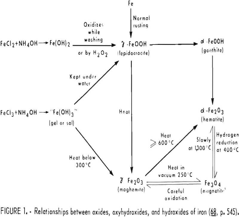 iron oxide pigments relationships