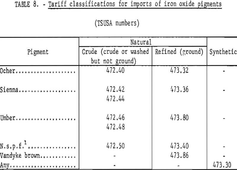 iron oxide pigments tariff classification