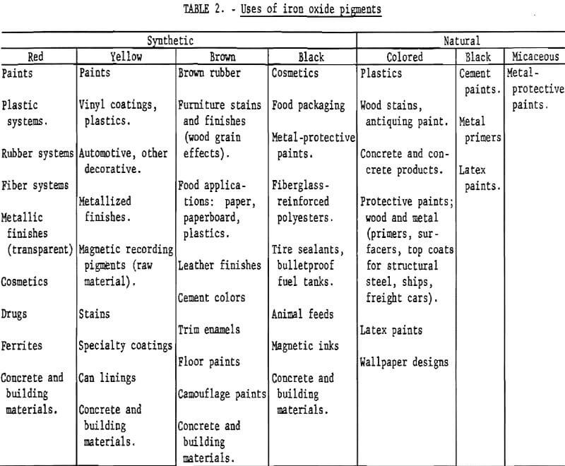 iron oxide pigments uses