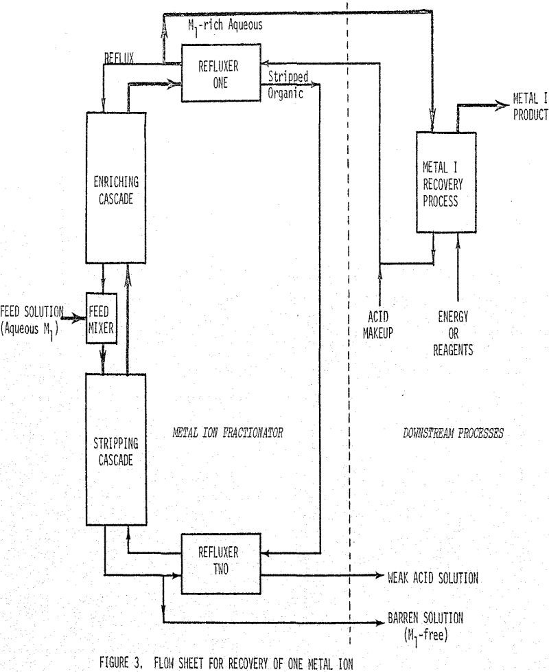 Liquid Ion Exchange Fractionation of Metal Ions - 911Metallurgist liquid ion exchange flow sheet
