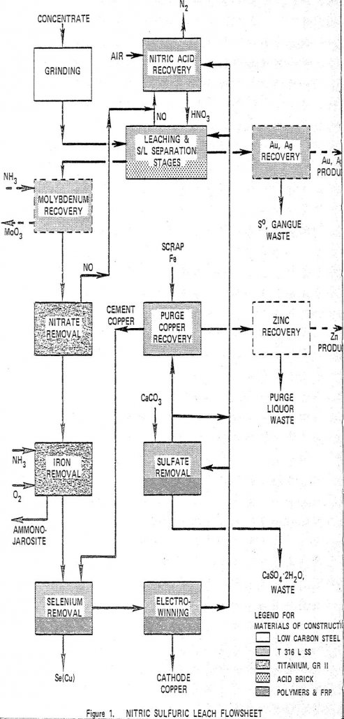 Nitric Sulfuric Leach of Copper Concentrate - 911Metallurgist recovery of copper nitric sulfuric leach flowsheet