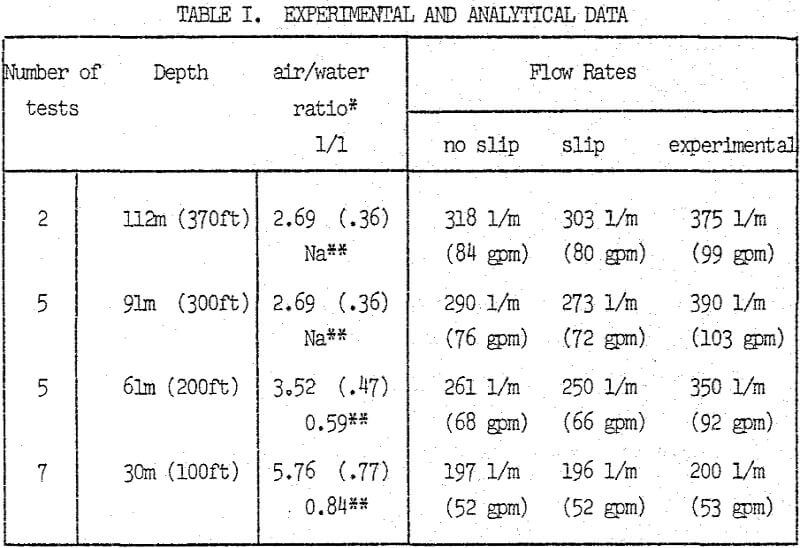 reverse-air-lift experimental and analytical data