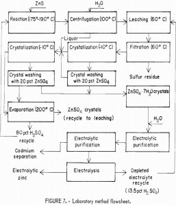 sulfuric-acid-extraction laboratory method flowsheet