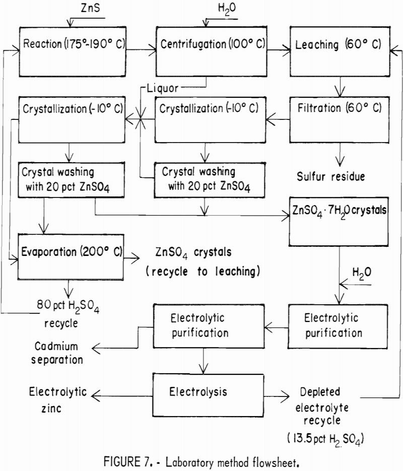 Use Sulfuric Acid to Recover Zinc - 911Metallurgist sulfuric-acid-extraction laboratory method flowsheet