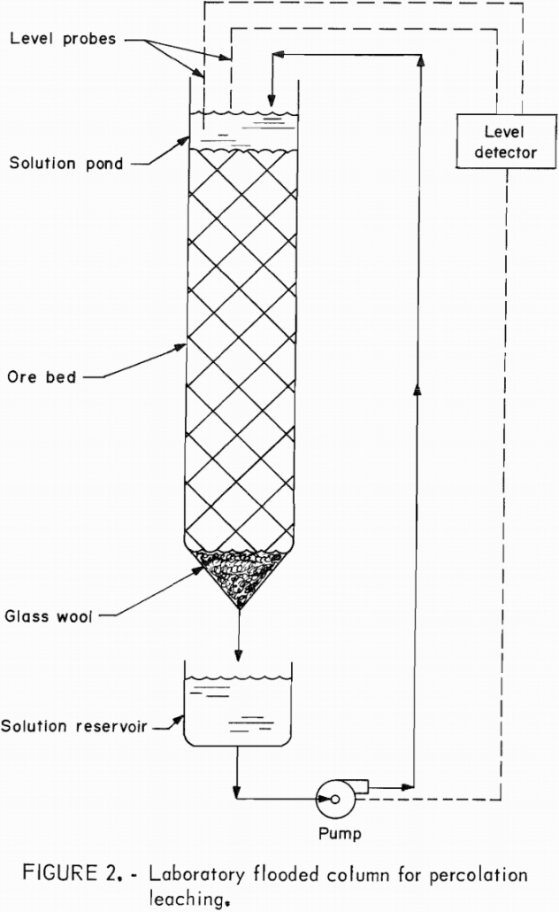 How to Extract Uranium from Granite - 911Metallurgist uranium laboratory flooded column
