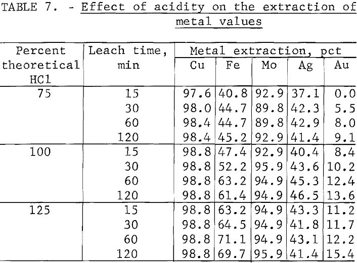 chalcopyrite-concentrate-effect-of-acidity