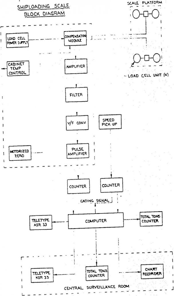 Design Criteria of a New High-Capacity Conveyor Scale - 911Metallurgist conveyor-scale block diagram