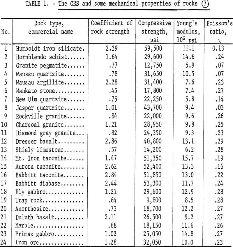 drillability mechanical properties