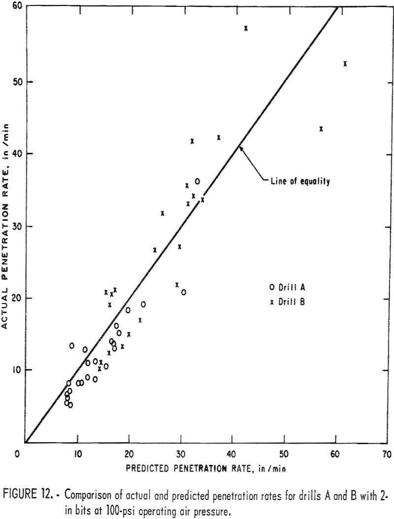 drillability operating air-pressure