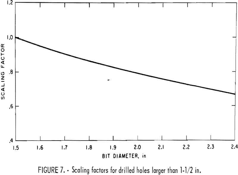 drillability scaling factors