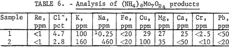 separation-of-molybdenum-rhenium-analysis
