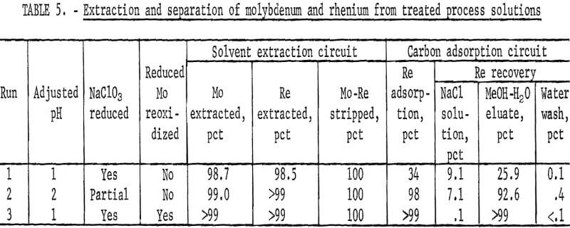 separation-of-molybdenum-rhenium process solution