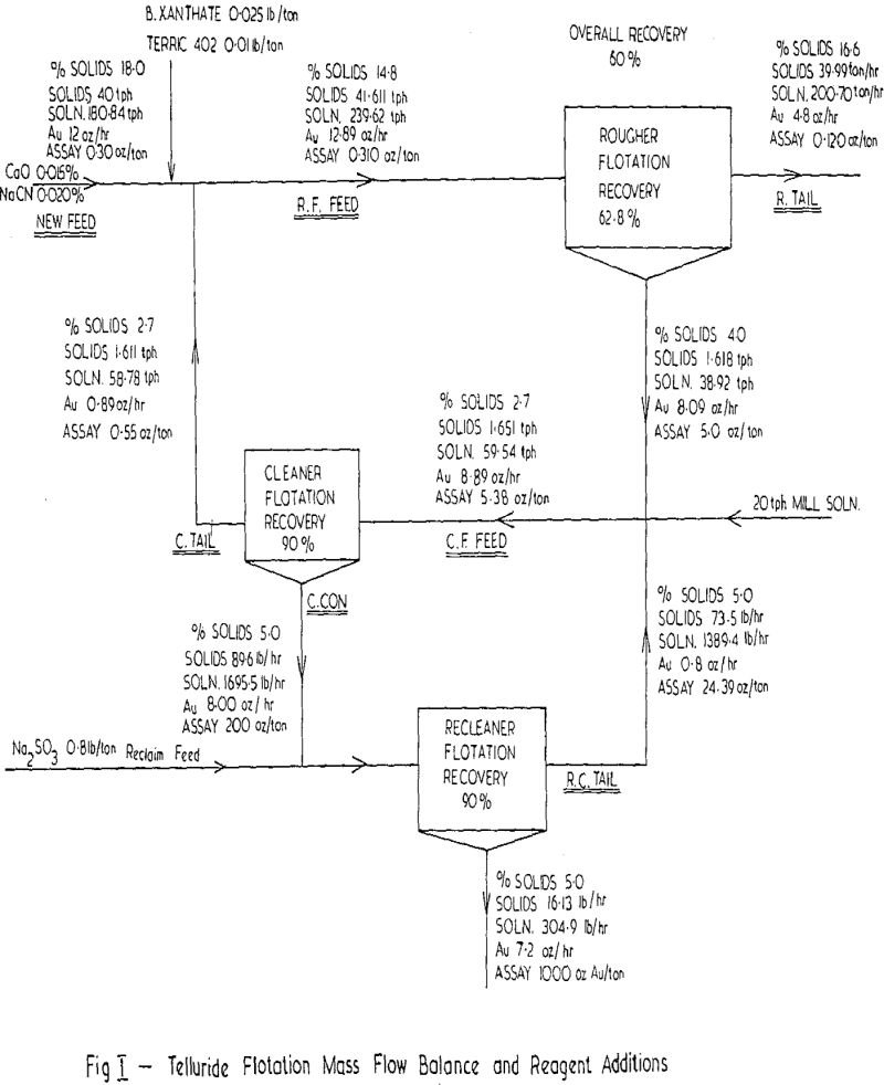 Leaching of Telluride - 911Metallurgist telluride flotation mass flow balance and reagent additions