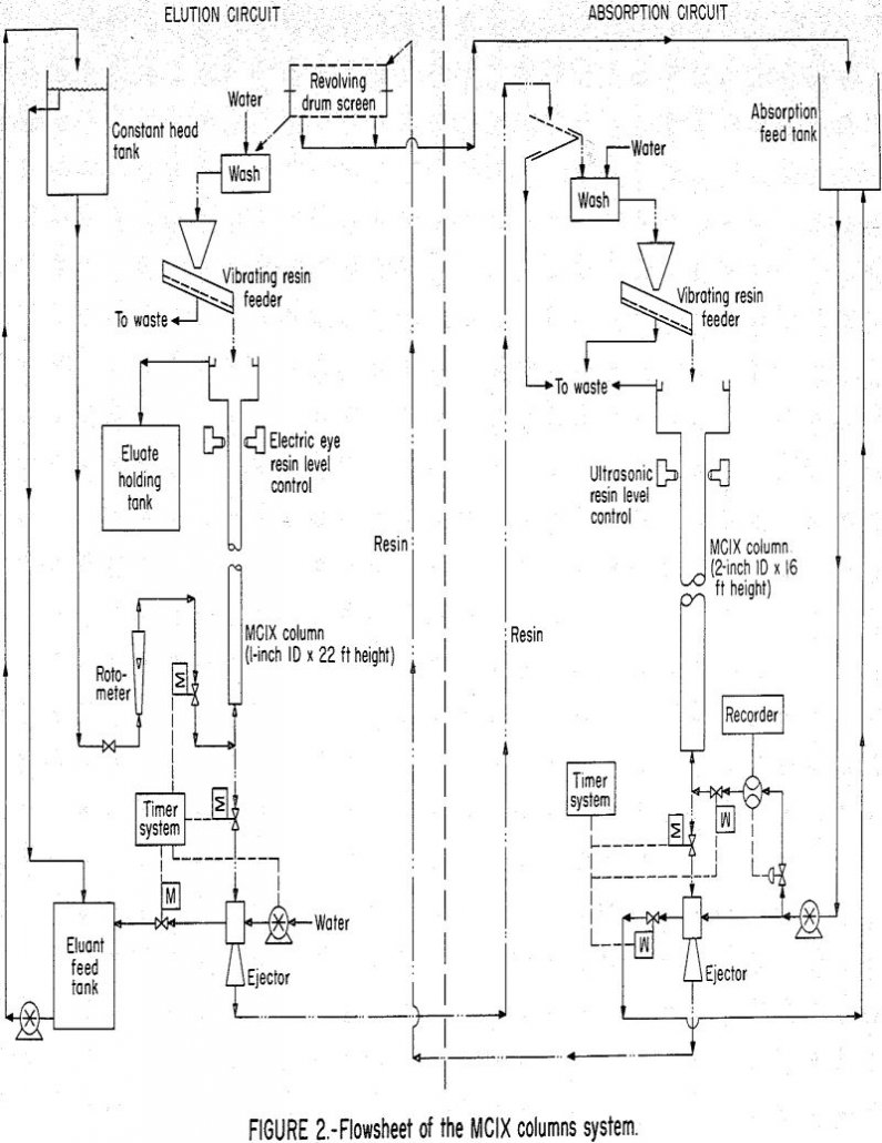 How to Design Uranium Ion Exchange - 911Metallurgist uranium ion exchange flowsheet