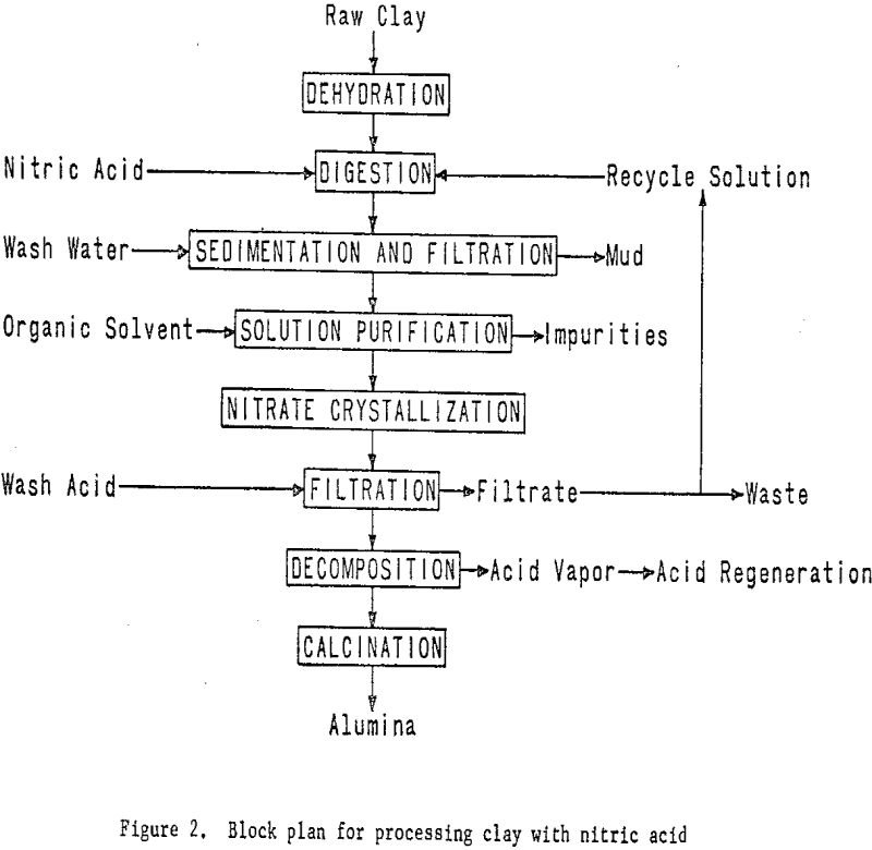 Miniplant Project to Evaluate Alumina Recovery Processes - 911Metallurgist alumina-recovery block plan