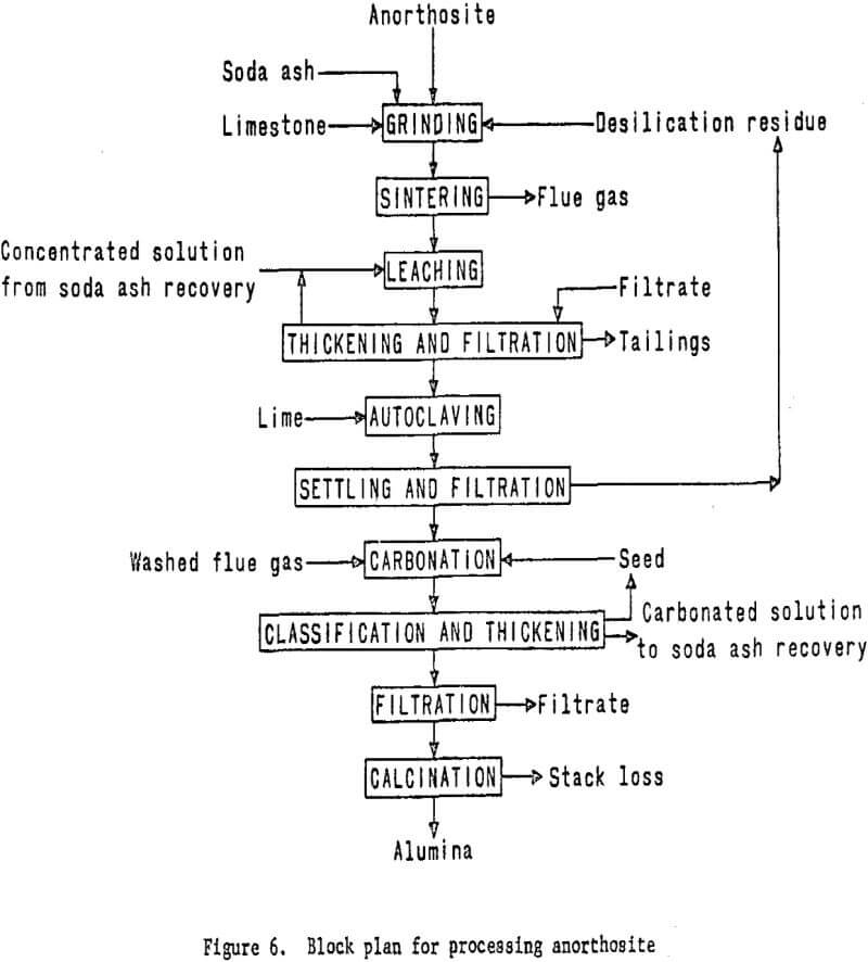 alumina-recovery block plan for anorthosite