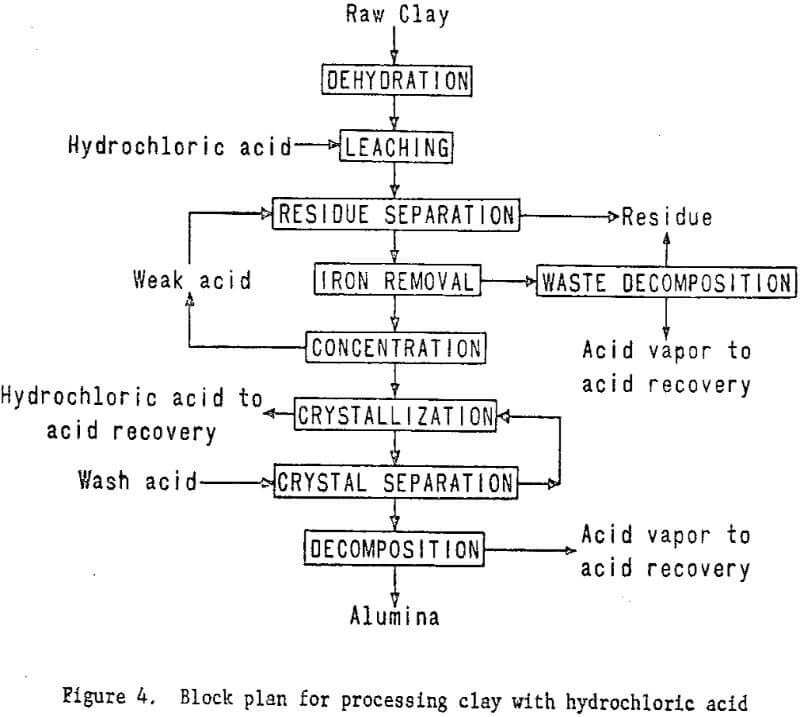 alumina-recovery block plan for processing clay