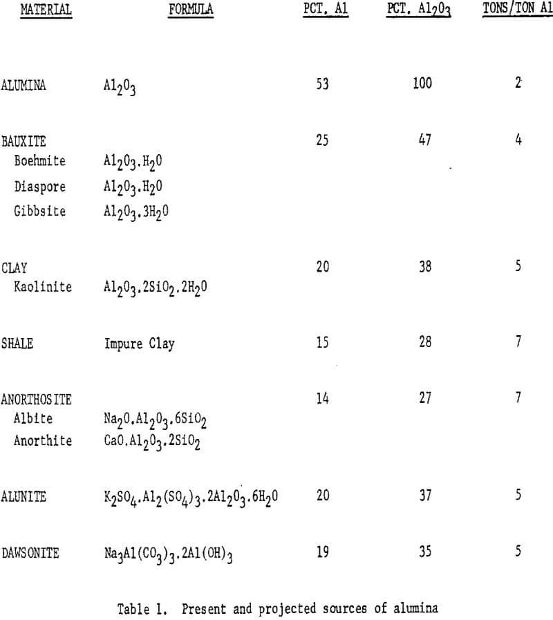 alumina-recovery present and projected sources