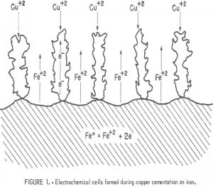 copper cementation electrochemical cells
