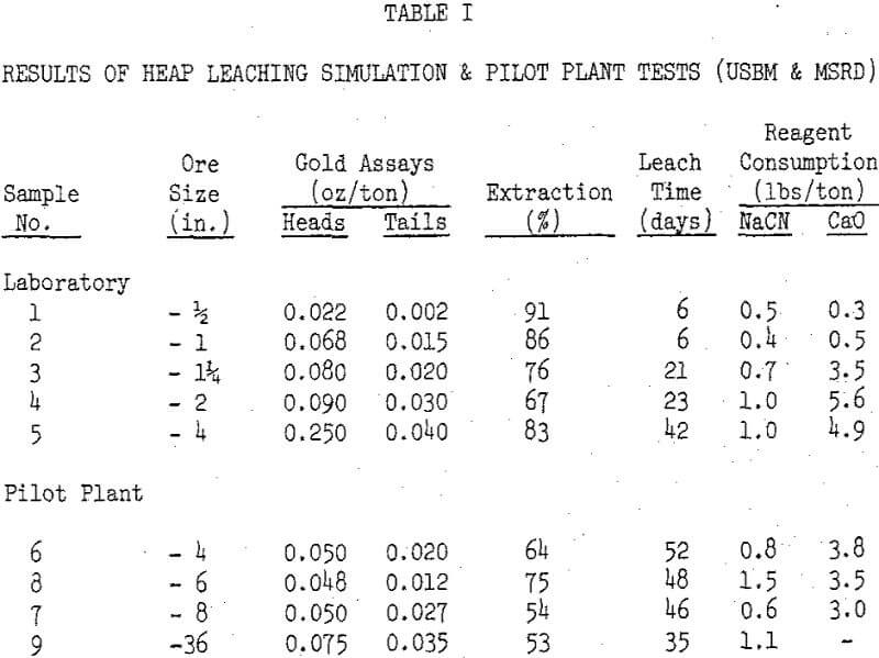 leaching results