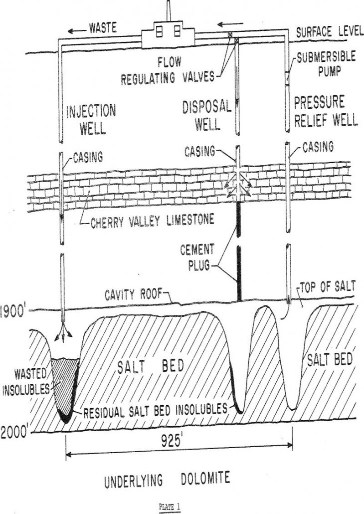 Underground Storage of Mine Wastes - 911Metallurgist plant-waste underlying dolomite
