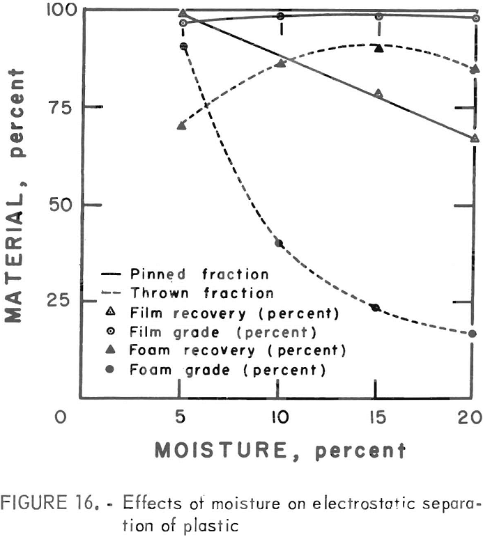 recycling of plastics effect of moisture