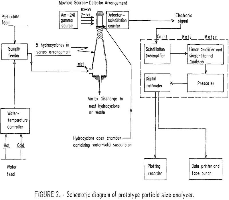 schematic diagram prototype particle size analyzer