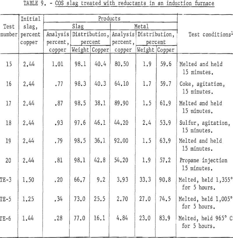 smelting of copper cos slag