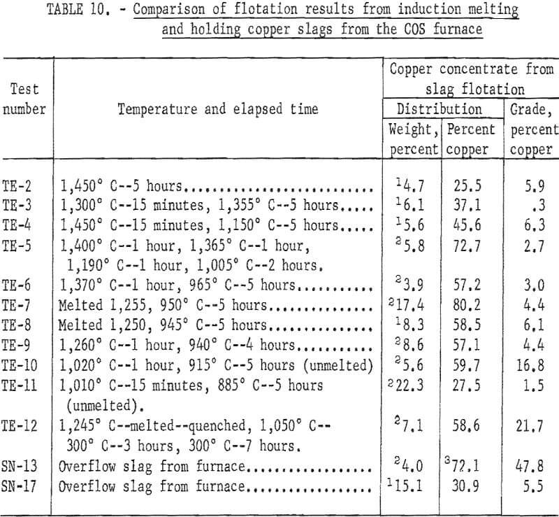 smelting of copper flotation results