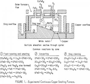 smelting of copper furnace