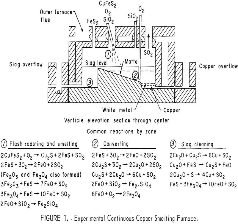 Copper Smelting - 911Metallurgist smelting of copper furnace