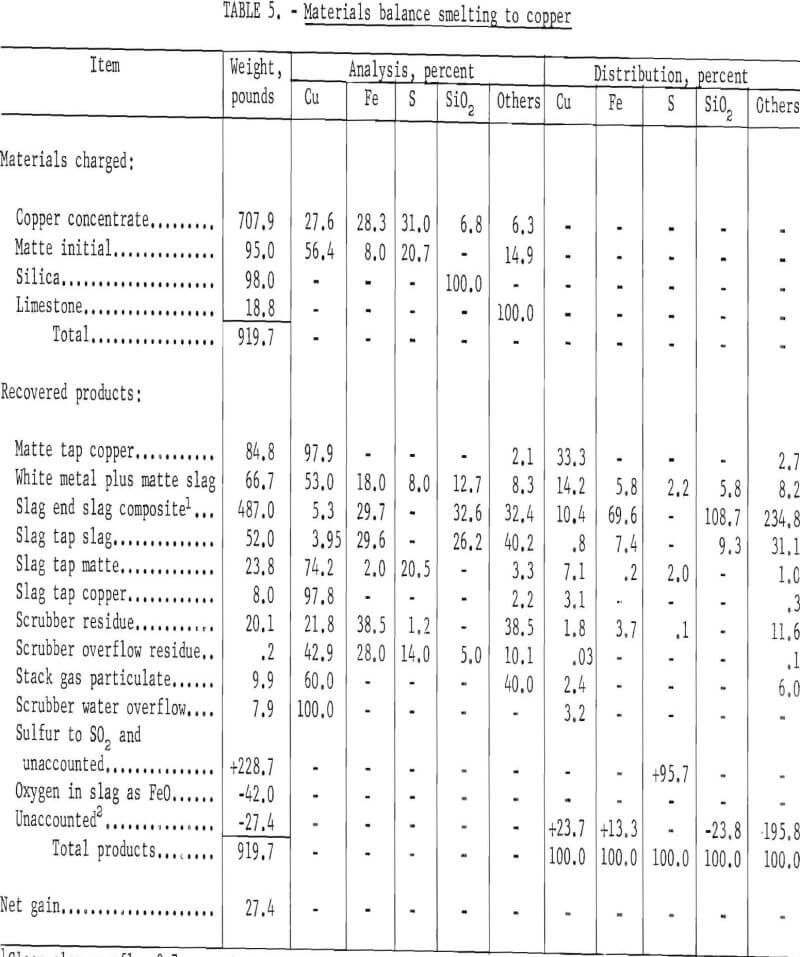 smelting of copper materials balance