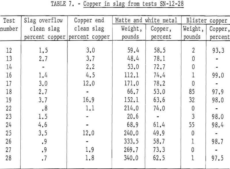 smelting of copper slag