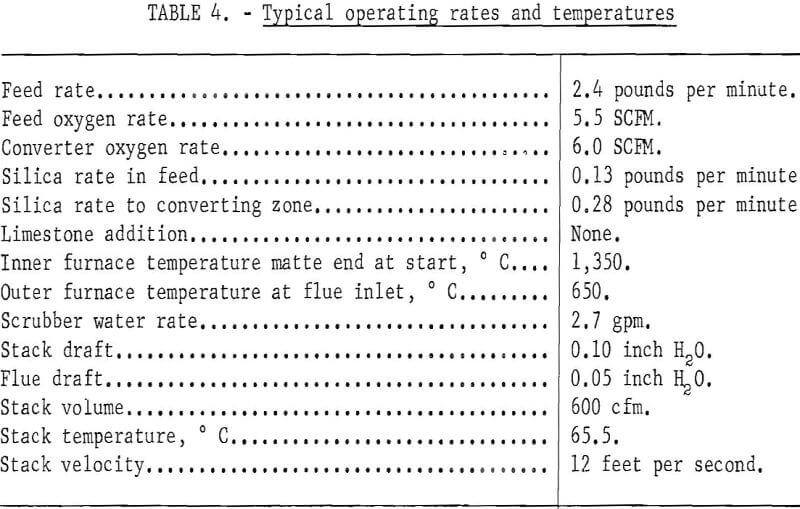 smelting of copper typical operating rates