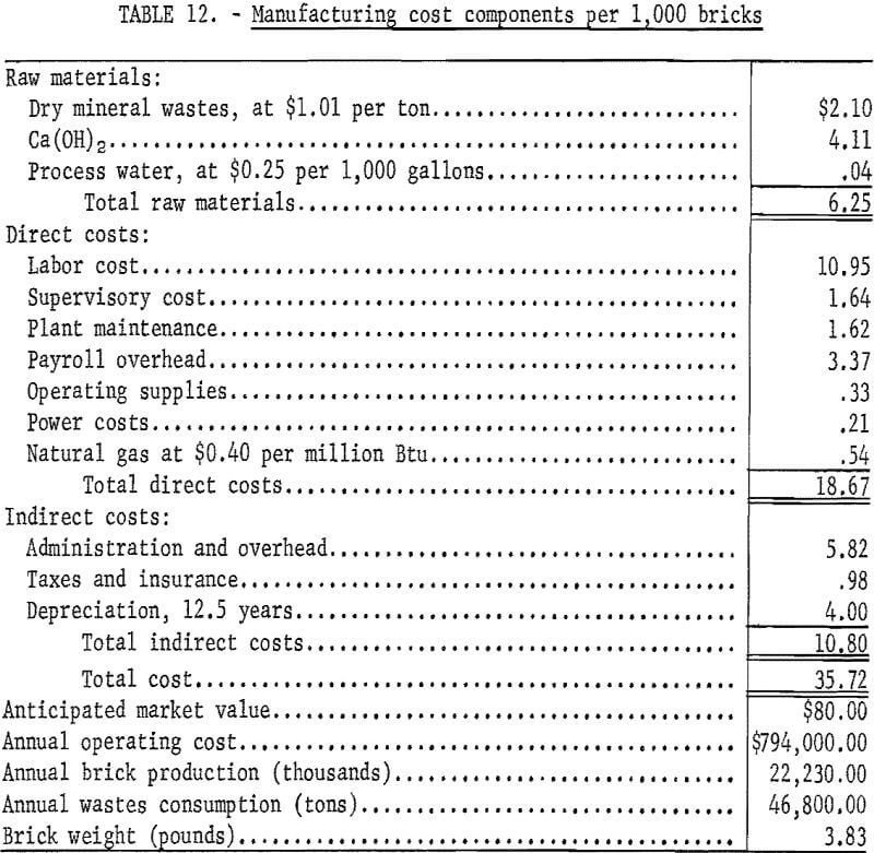 steam-cured-bricks manufacturing cost
