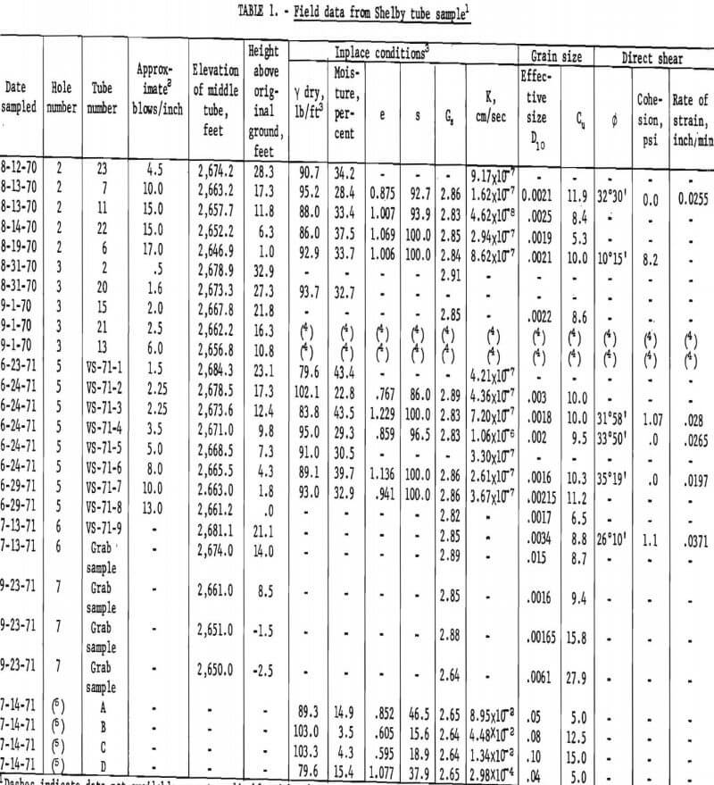 tailings pond field data