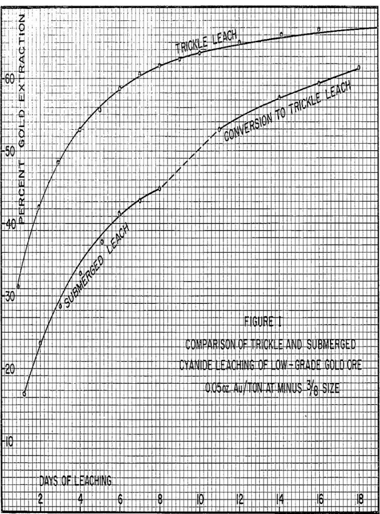 Submerged Vat Leaching VS Trickle Leaching - 911Metallurgist vat leaching versus trickle leaching comparison