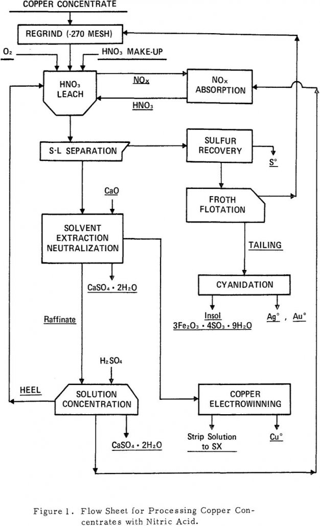 Nitric Acid Processing Copper Concentrates - 911Metallurgist copper concentrate flow sheet