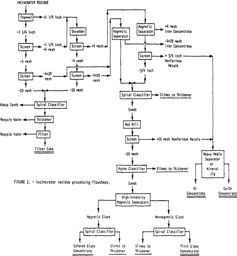 Techniques to the Extraction of Values from Municipal Refuse - 911Metallurgist extraction-metal incinerator residue processing flowsheet