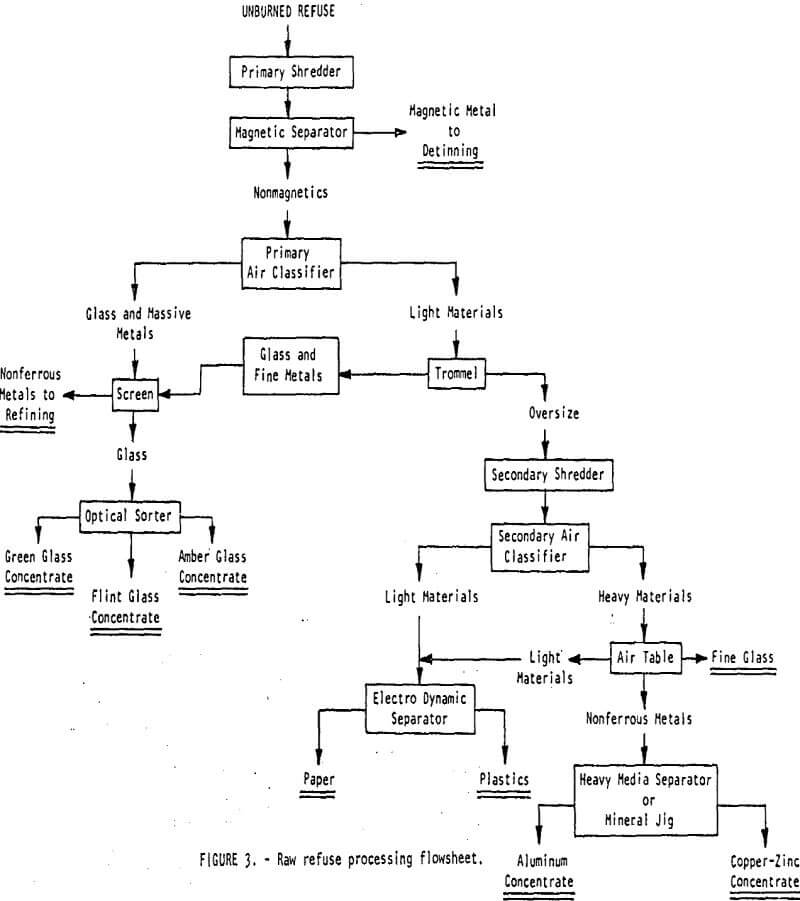 extraction-metal raw refuse processing flowsheet