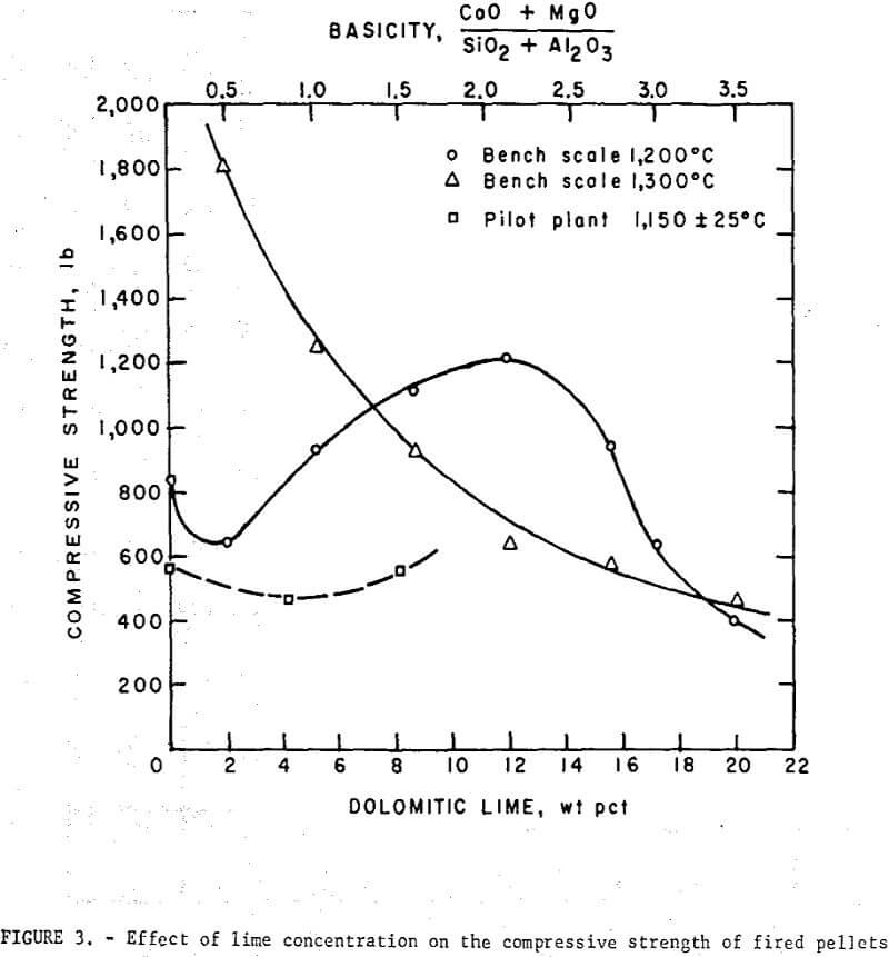 magnetic-taconie-pellets compressive strength