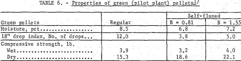 magnetic-taconie-pellets-properties-of-green