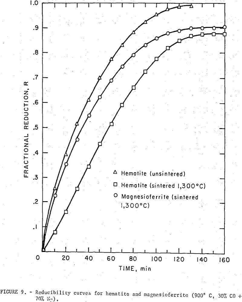 magnetic-taconie-pellets reducibility curves