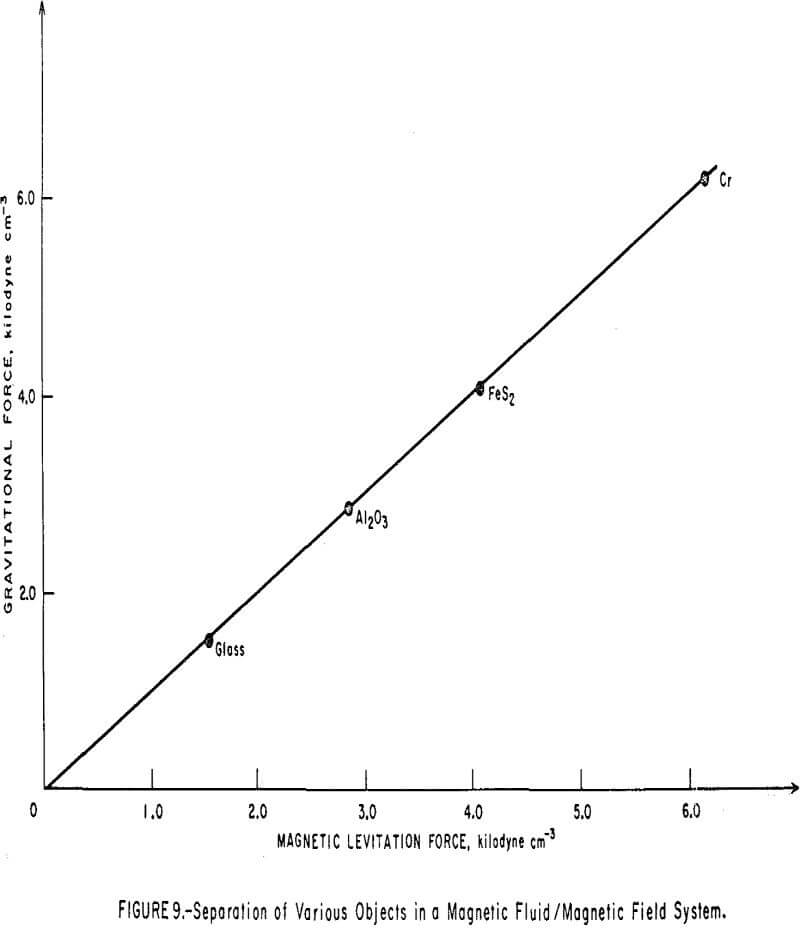 magneto-gravimetric-separation field system